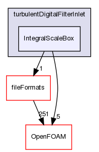 src/finiteVolume/fields/fvPatchFields/derived/turbulentDigitalFilterInlet/IntegralScaleBox