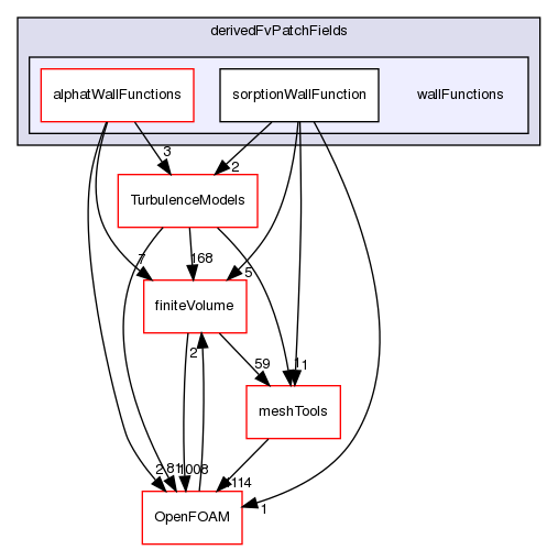 src/thermoTools/derivedFvPatchFields/wallFunctions