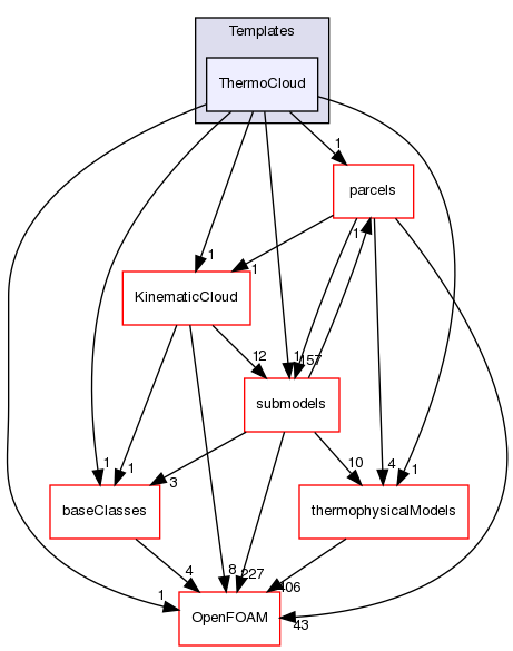 src/lagrangian/intermediate/clouds/Templates/ThermoCloud