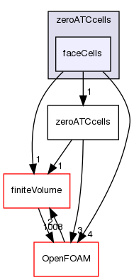 src/optimisation/adjointOptimisation/adjoint/ATCModel/zeroATCcells/faceCells