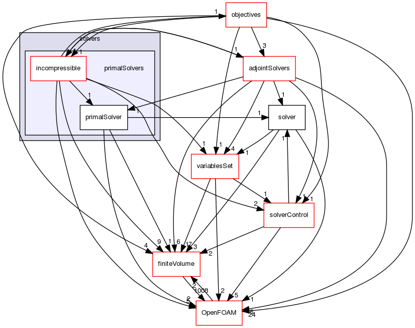 src/optimisation/adjointOptimisation/adjoint/solvers/primalSolvers