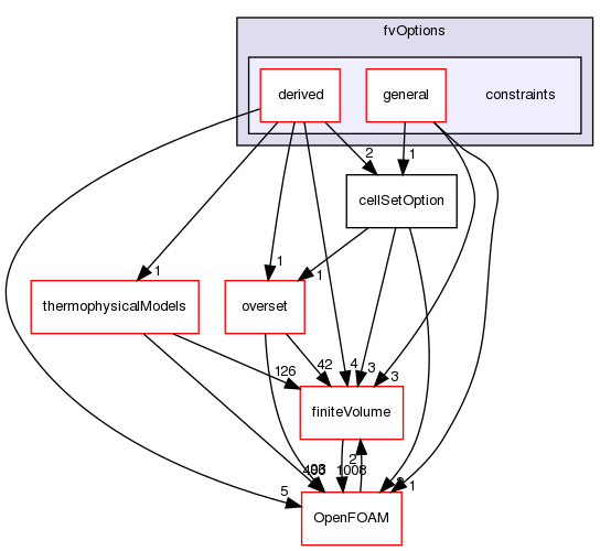 src/fvOptions/constraints