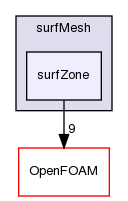 src/surfMesh/surfZone