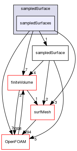 src/sampling/sampledSurface/sampledSurfaces