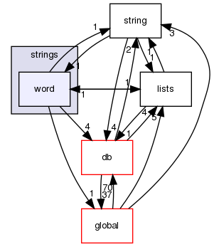 src/OpenFOAM/primitives/strings/word