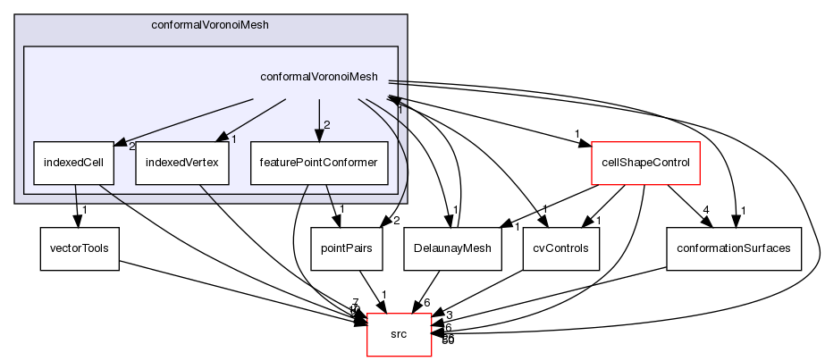 applications/utilities/mesh/generation/foamyMesh/conformalVoronoiMesh/conformalVoronoiMesh