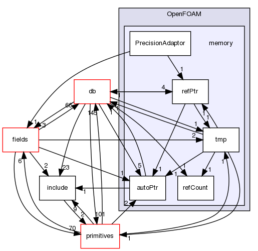 src/OpenFOAM/memory