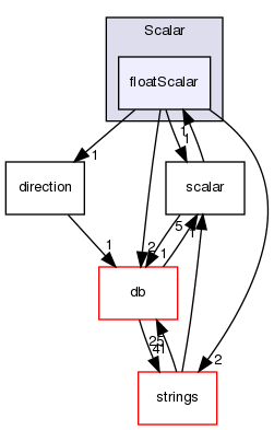 src/OpenFOAM/primitives/Scalar/floatScalar