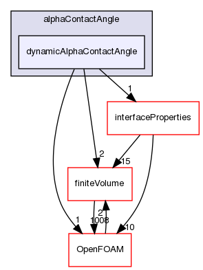 src/transportModels/twoPhaseProperties/alphaContactAngle/dynamicAlphaContactAngle