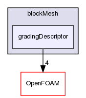 src/mesh/blockMesh/gradingDescriptor