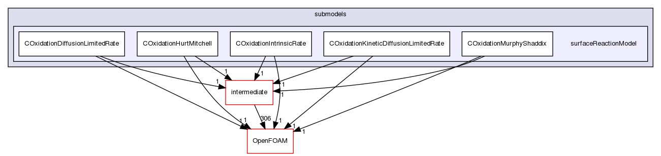 src/lagrangian/coalCombustion/submodels/surfaceReactionModel