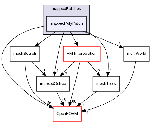 src/meshTools/mappedPatches/mappedPolyPatch