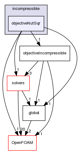 src/optimisation/adjointOptimisation/adjoint/objectives/incompressible/objectiveNutSqr