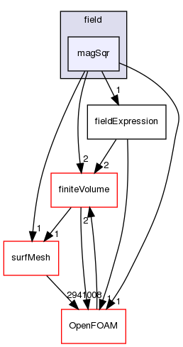 src/functionObjects/field/magSqr