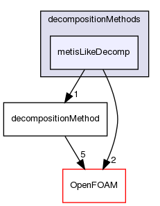 src/parallel/decompose/decompositionMethods/metisLikeDecomp