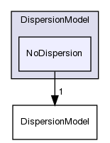 src/lagrangian/intermediate/submodels/Kinematic/DispersionModel/NoDispersion