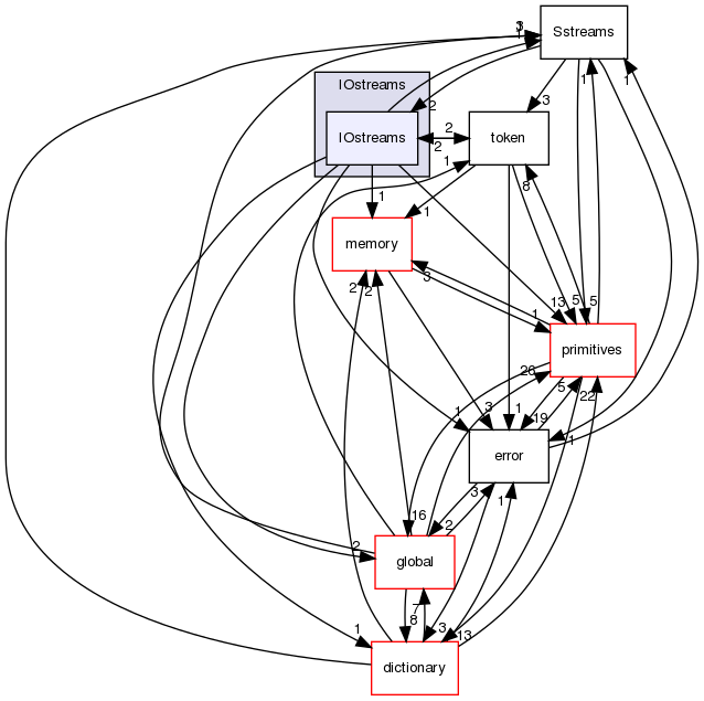 src/OpenFOAM/db/IOstreams/IOstreams