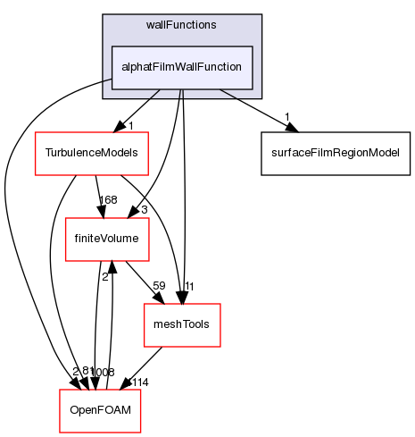 src/regionModels/surfaceFilmModels/derivedFvPatchFields/wallFunctions/alphatFilmWallFunction