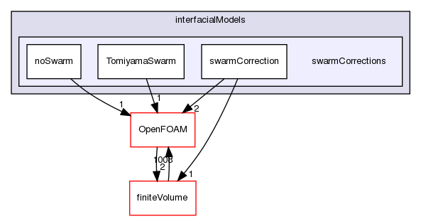 src/phaseSystemModels/twoPhaseEuler/twoPhaseSystem/interfacialModels/swarmCorrections