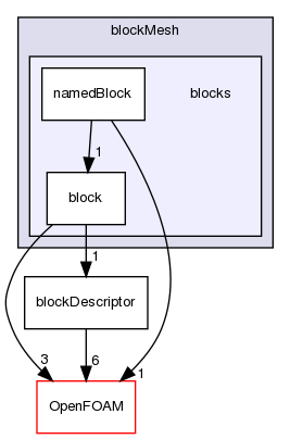 src/mesh/blockMesh/blocks