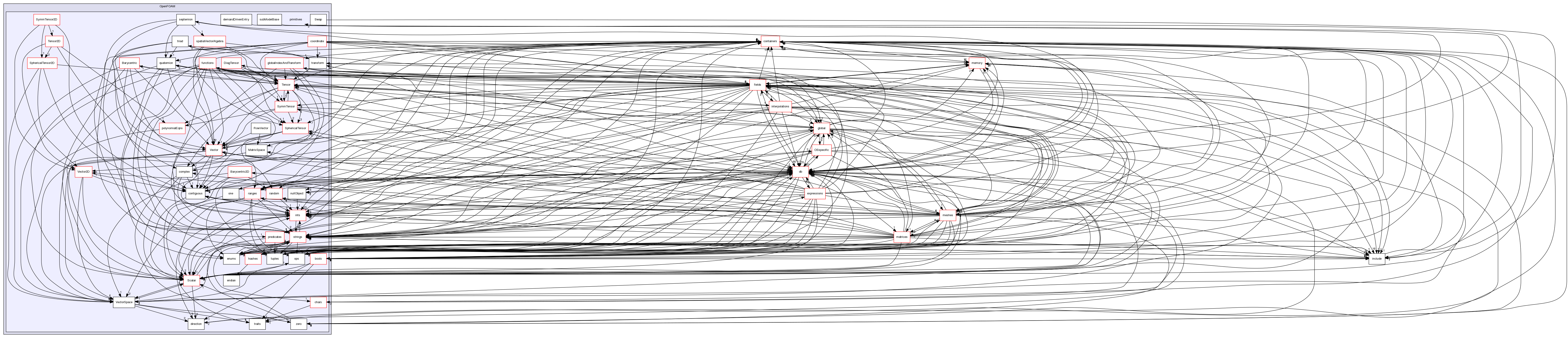 src/OpenFOAM/primitives