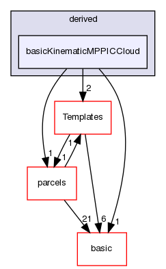 src/lagrangian/intermediate/clouds/derived/basicKinematicMPPICCloud