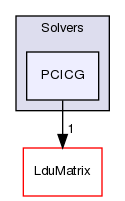 src/OpenFOAM/matrices/LduMatrix/Solvers/PCICG