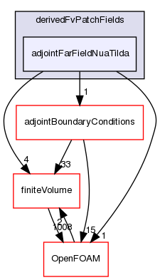 src/optimisation/adjointOptimisation/adjoint/turbulenceModels/incompressibleAdjoint/adjointRAS/derivedFvPatchFields/adjointFarFieldNuaTilda