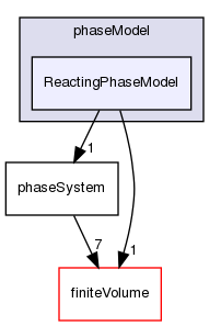 src/phaseSystemModels/reactingEuler/multiphaseSystem/phaseModel/ReactingPhaseModel