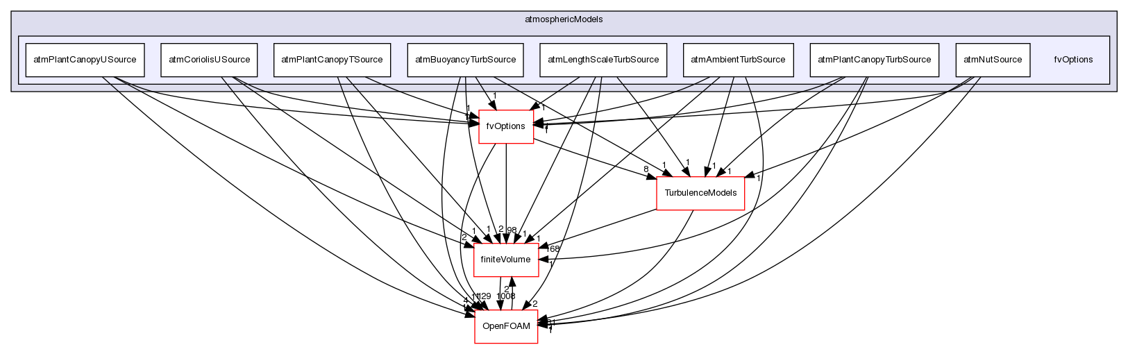 src/atmosphericModels/fvOptions