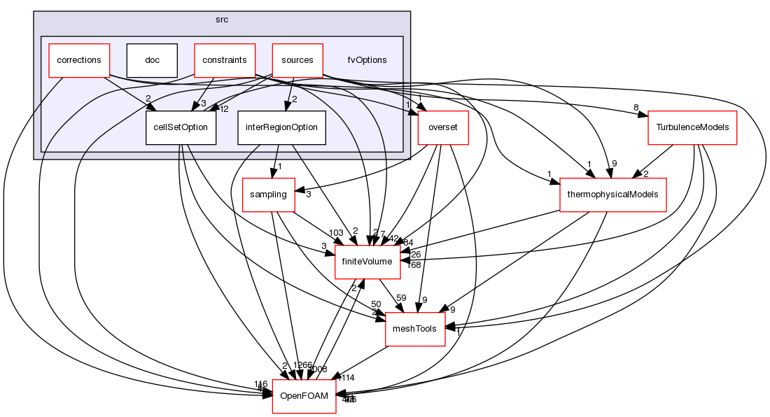 src/fvOptions