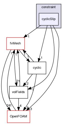 src/finiteVolume/fields/fvPatchFields/constraint/cyclicSlip