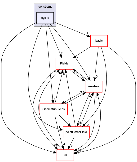 src/OpenFOAM/fields/pointPatchFields/constraint/cyclic