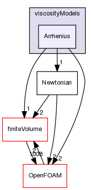 src/transportModels/incompressible/viscosityModels/Arrhenius