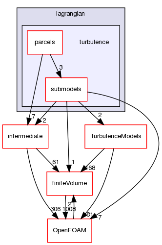 src/lagrangian/turbulence