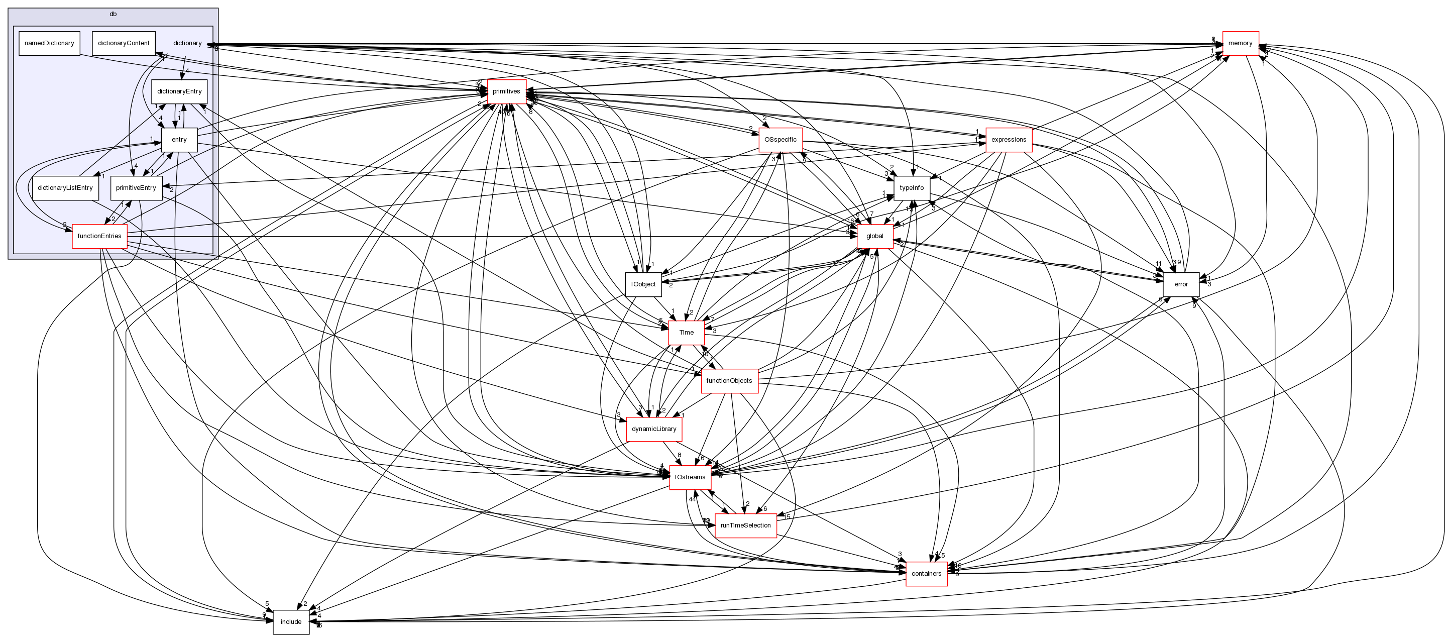 src/OpenFOAM/db/dictionary