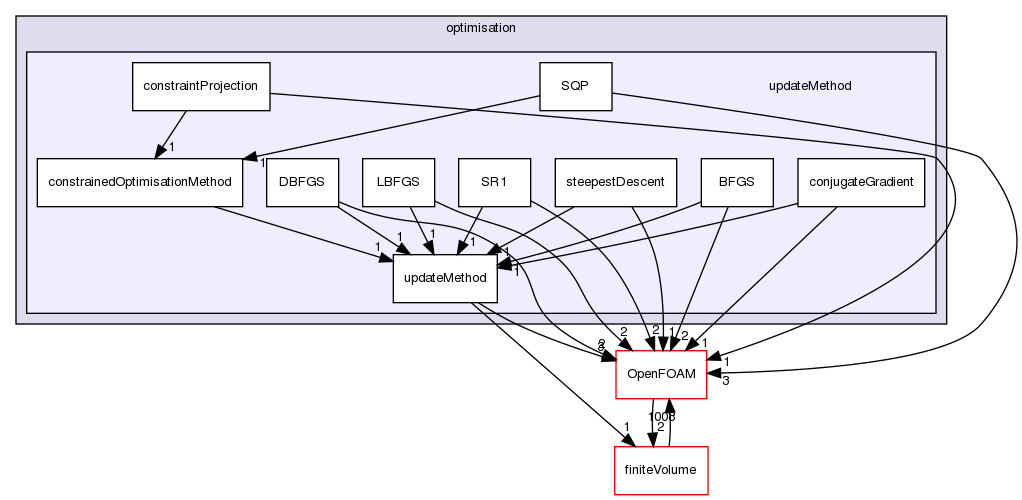 src/optimisation/adjointOptimisation/adjoint/optimisation/updateMethod