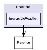 src/thermophysicalModels/specie/reaction/Reactions/IrreversibleReaction