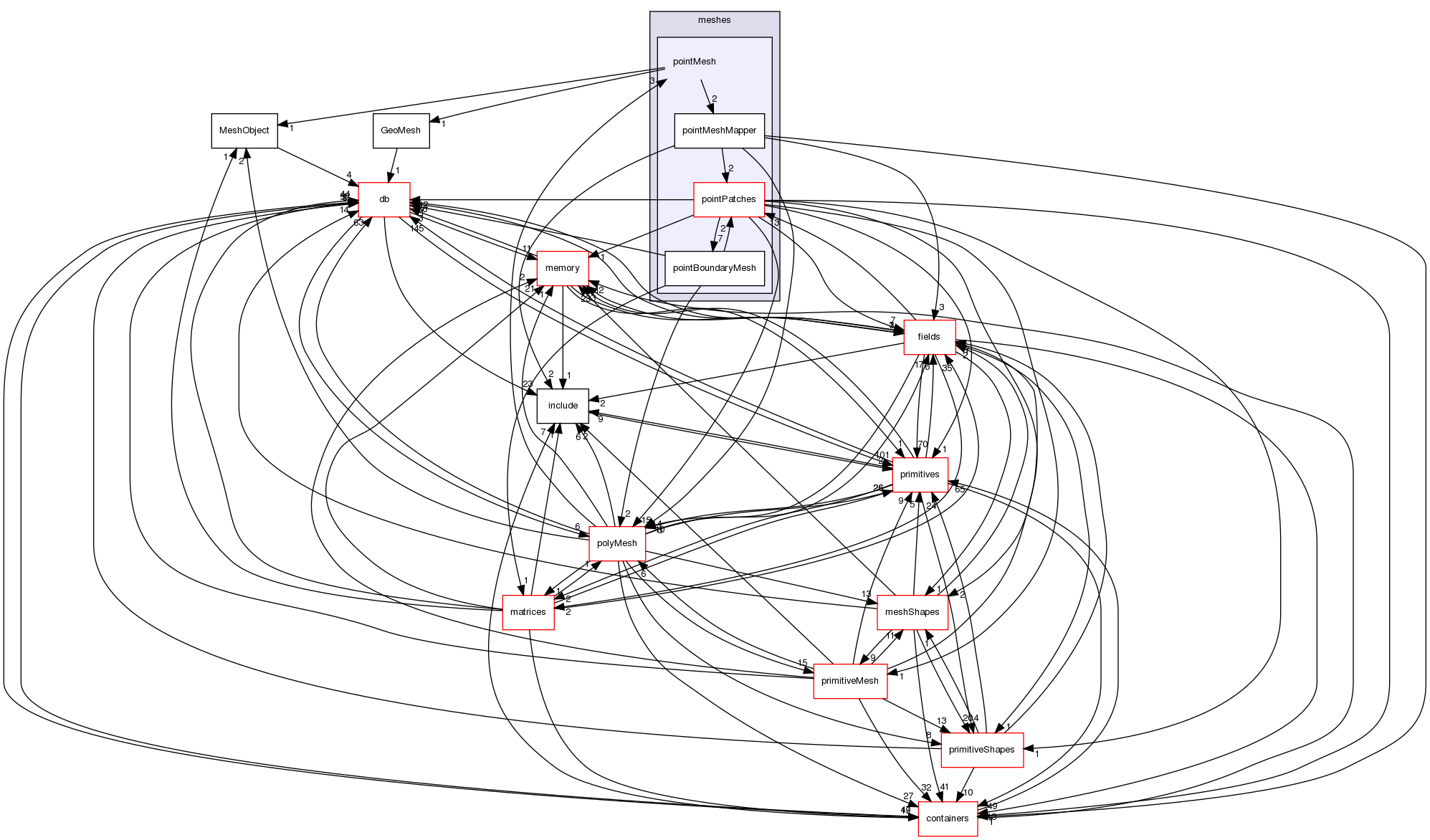 src/OpenFOAM/meshes/pointMesh