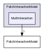 src/lagrangian/intermediate/submodels/Kinematic/PatchInteractionModel/MultiInteraction