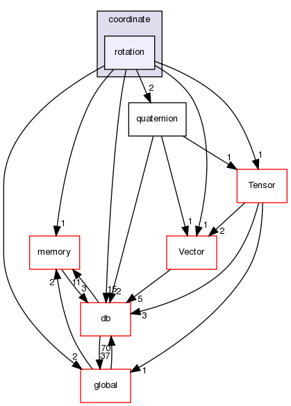 src/OpenFOAM/primitives/coordinate/rotation