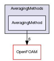 src/lagrangian/intermediate/submodels/MPPIC/AveragingMethods/AveragingMethod