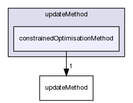 src/optimisation/adjointOptimisation/adjoint/optimisation/updateMethod/constrainedOptimisationMethod