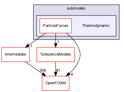 src/lagrangian/turbulence/submodels/Thermodynamic