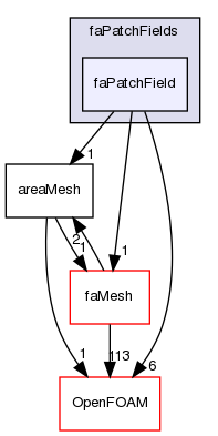 src/finiteArea/fields/faPatchFields/faPatchField
