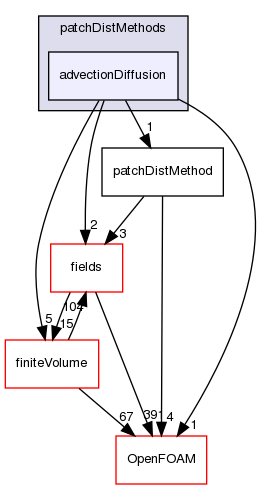 src/finiteVolume/fvMesh/wallDist/patchDistMethods/advectionDiffusion