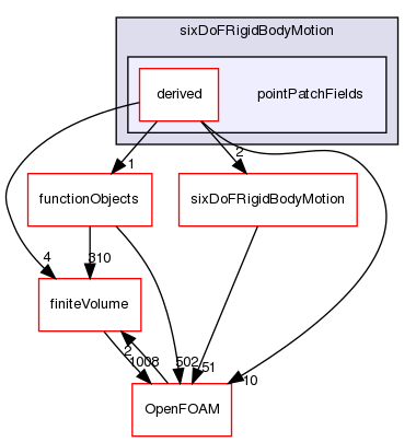 src/sixDoFRigidBodyMotion/pointPatchFields