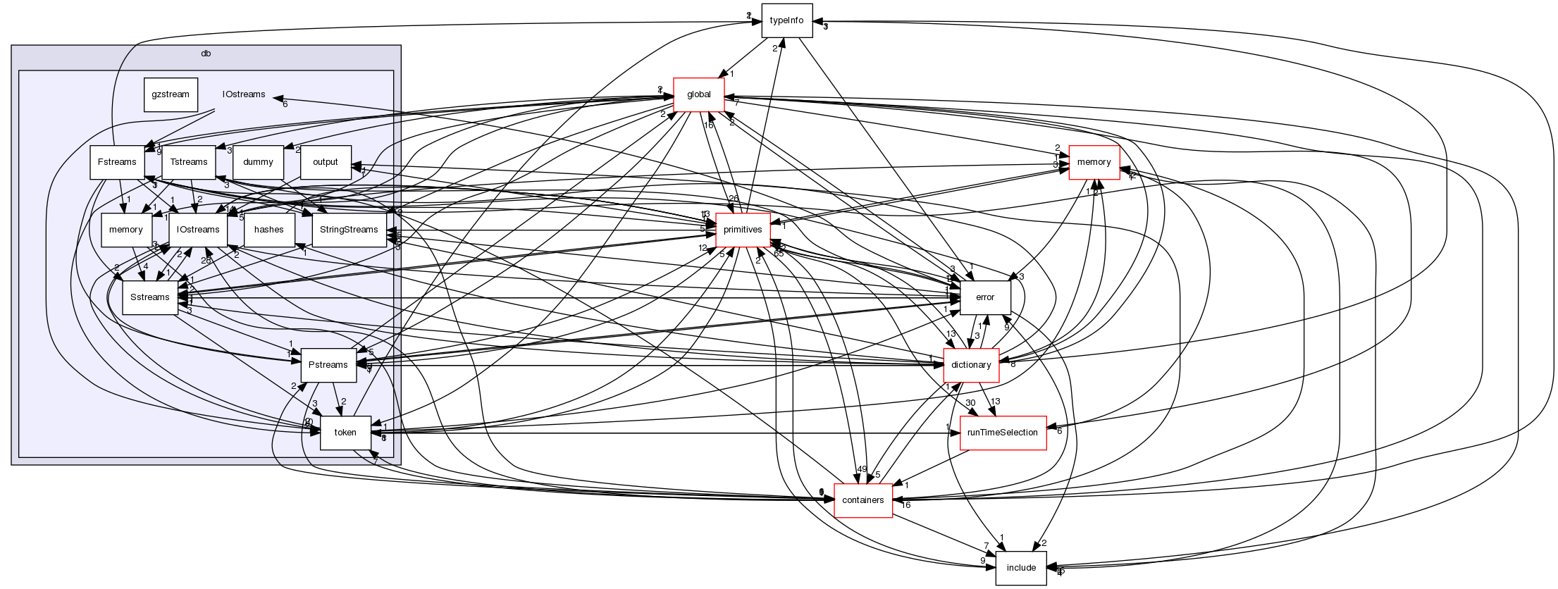 src/OpenFOAM/db/IOstreams