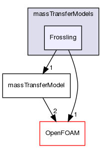 src/phaseSystemModels/reactingEuler/multiphaseSystem/interfacialCompositionModels/massTransferModels/Frossling