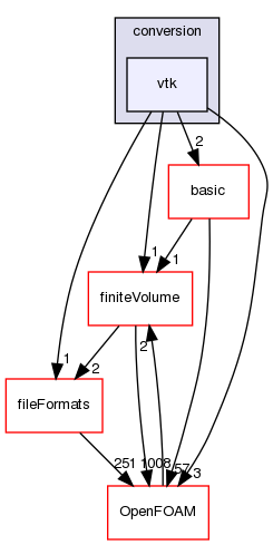 src/lagrangian/intermediate/conversion/vtk